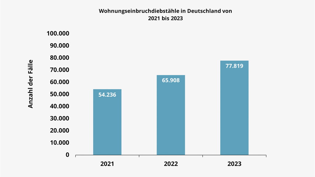 Einbruchsstatistik Deutschland
